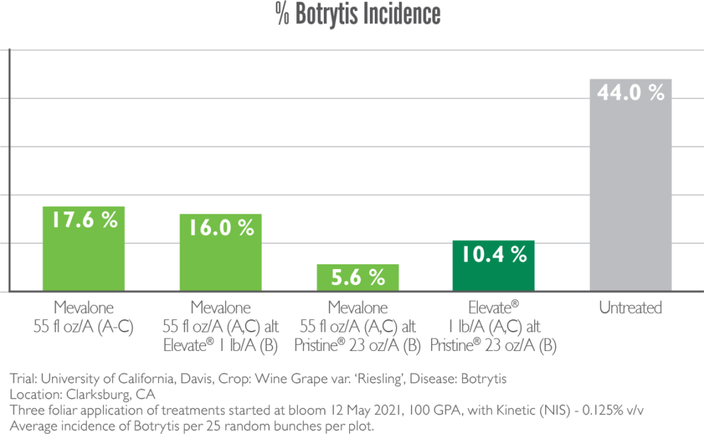 Mevalone Incidence Percentage Infographic | Sipcam Agro USA
